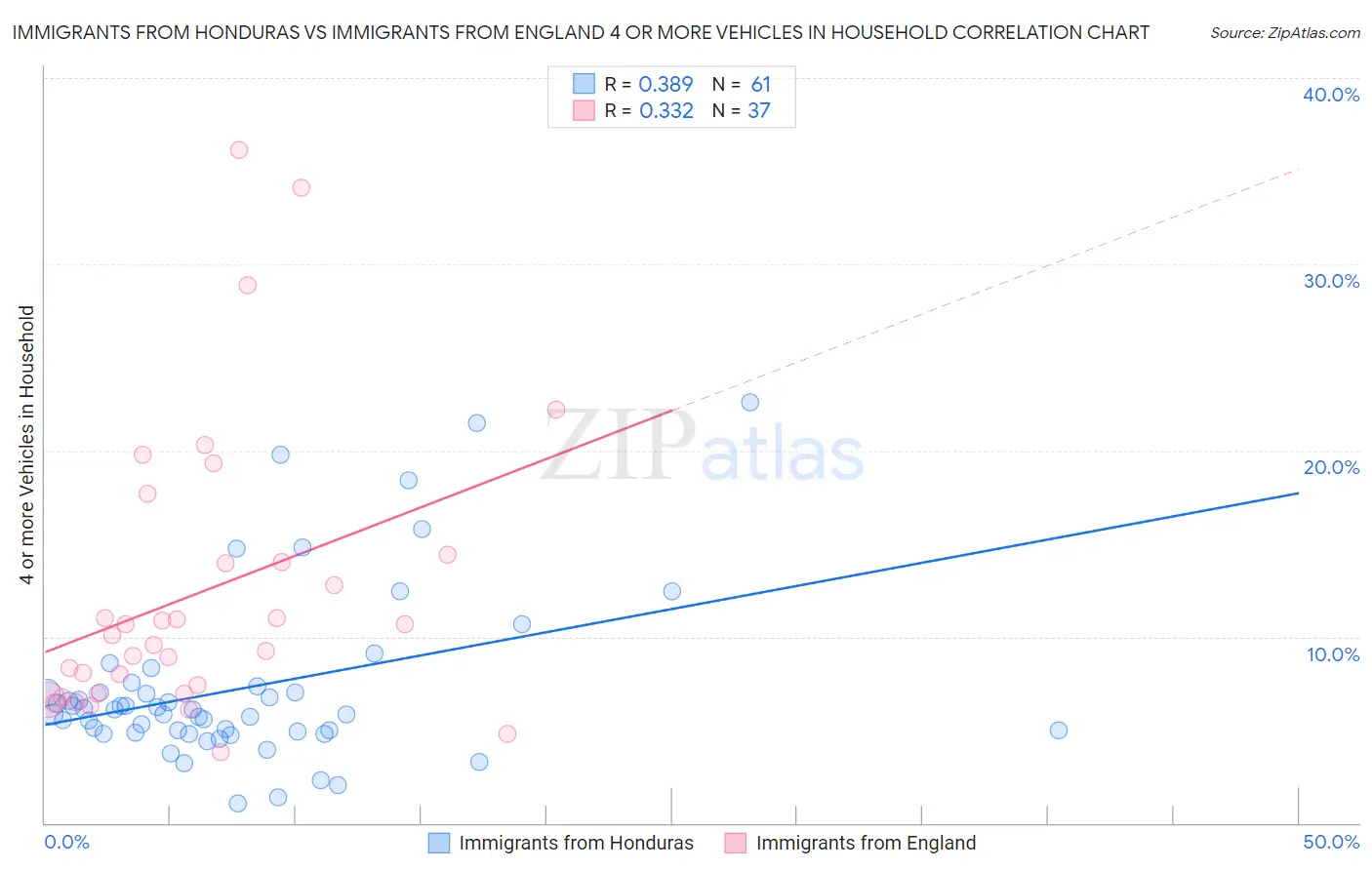 Immigrants from Honduras vs Immigrants from England 4 or more Vehicles in Household