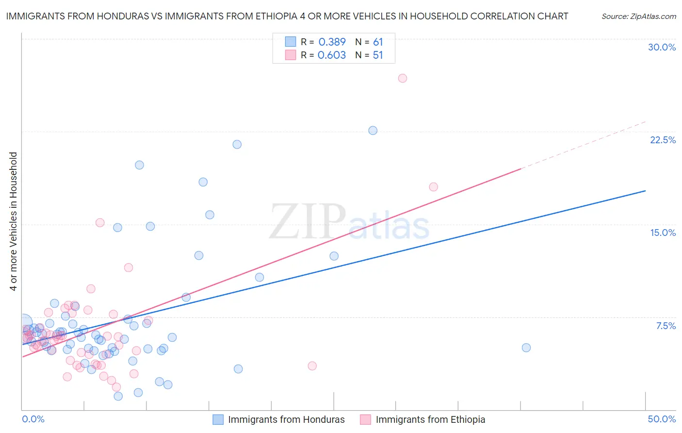 Immigrants from Honduras vs Immigrants from Ethiopia 4 or more Vehicles in Household