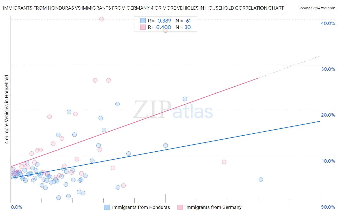 Immigrants from Honduras vs Immigrants from Germany 4 or more Vehicles in Household