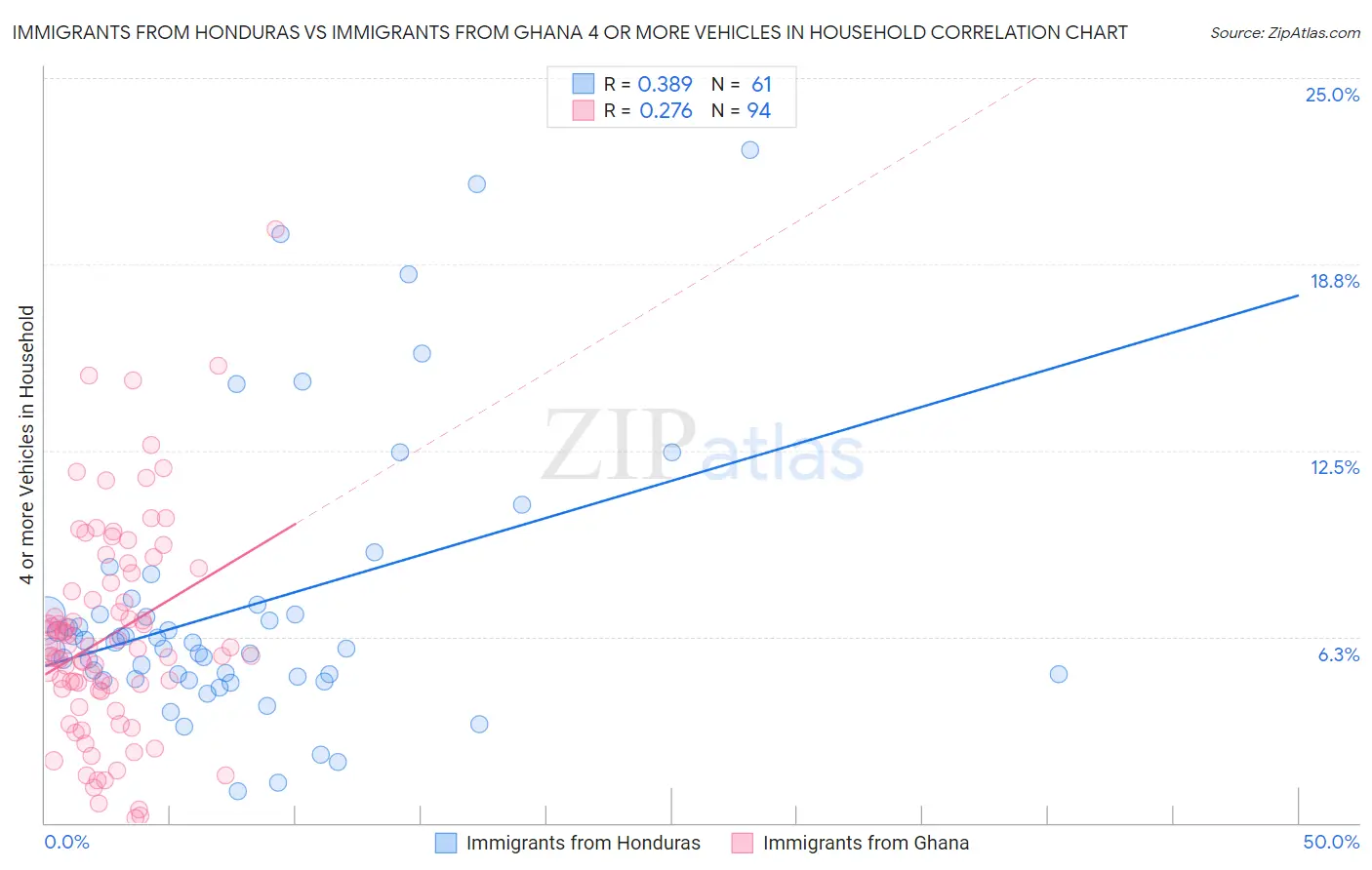 Immigrants from Honduras vs Immigrants from Ghana 4 or more Vehicles in Household