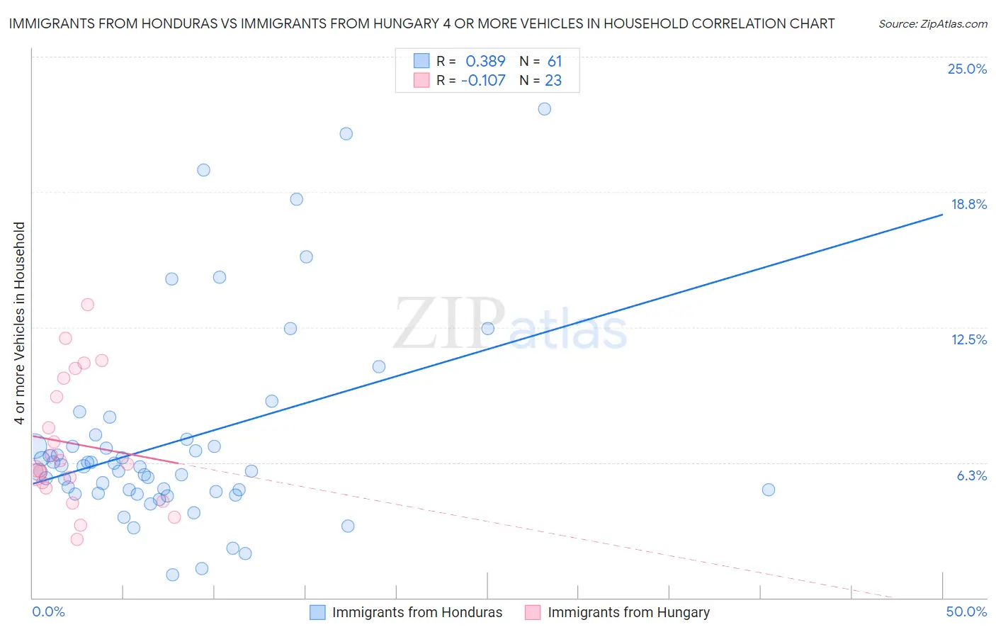 Immigrants from Honduras vs Immigrants from Hungary 4 or more Vehicles in Household