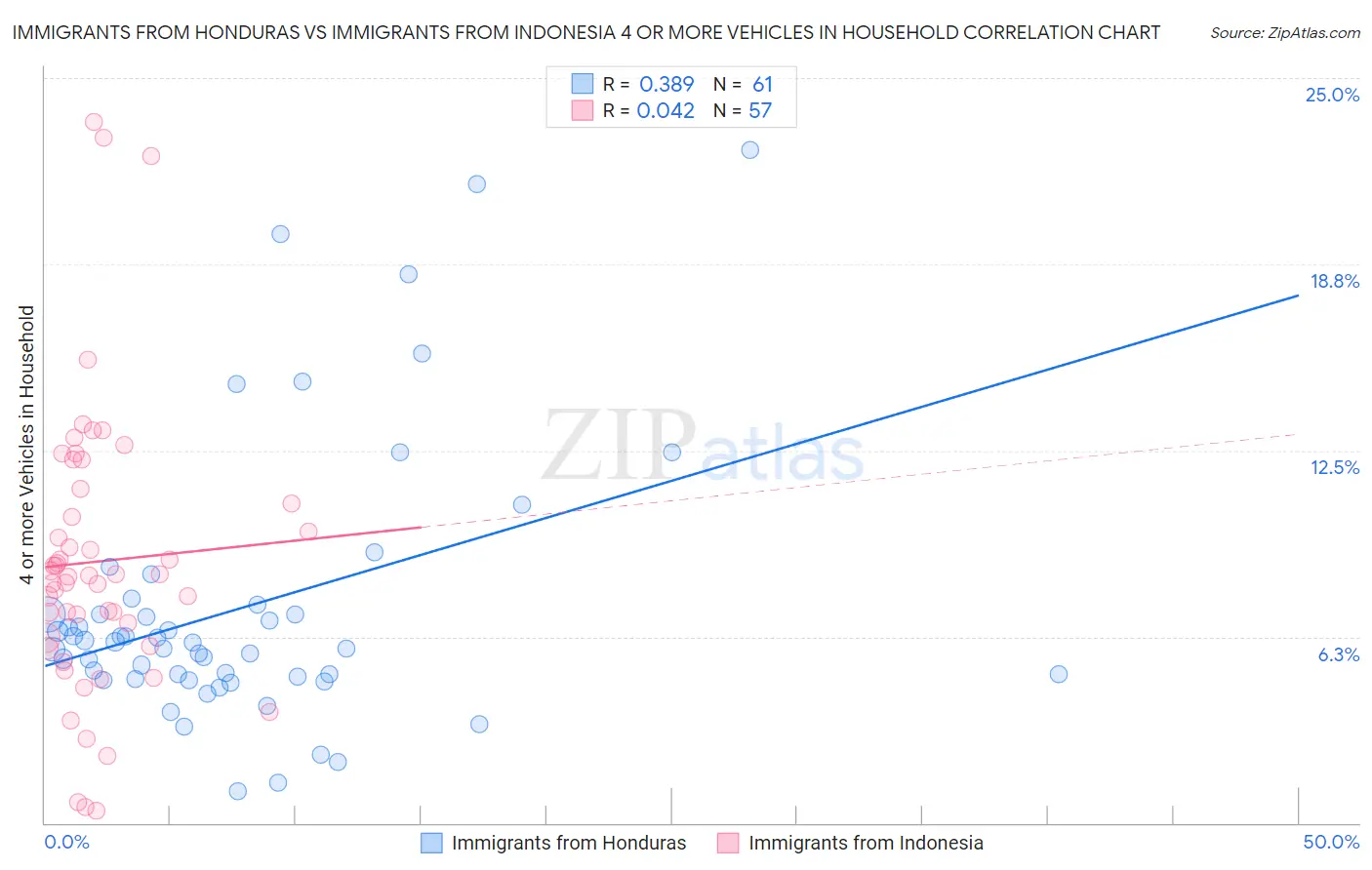 Immigrants from Honduras vs Immigrants from Indonesia 4 or more Vehicles in Household