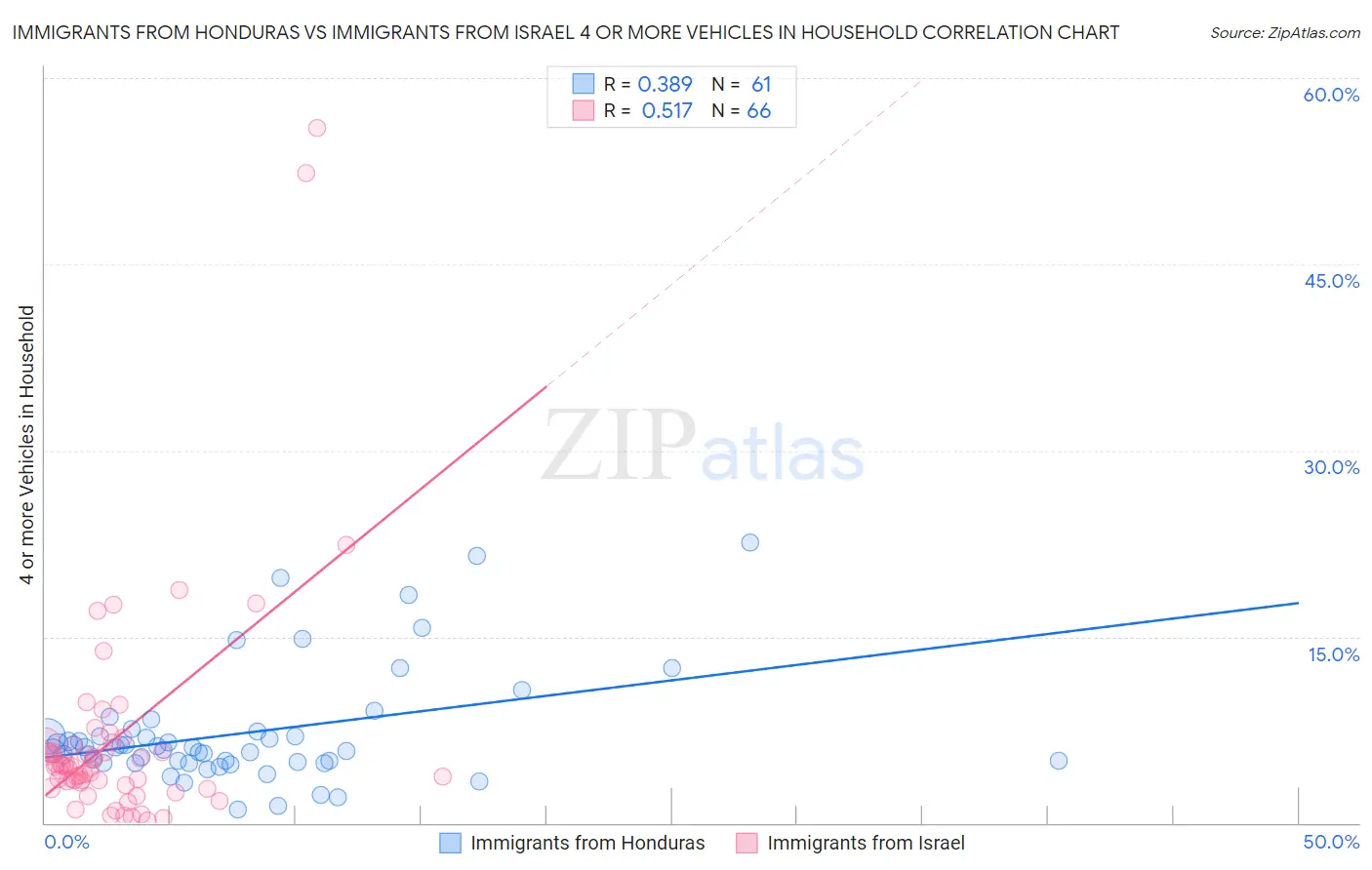 Immigrants from Honduras vs Immigrants from Israel 4 or more Vehicles in Household