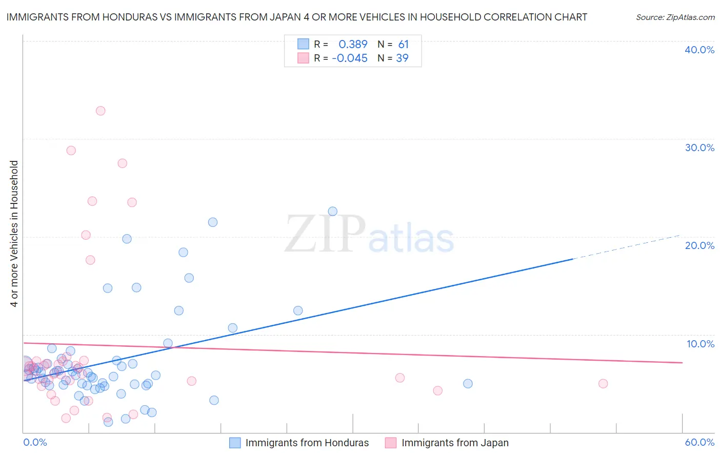 Immigrants from Honduras vs Immigrants from Japan 4 or more Vehicles in Household