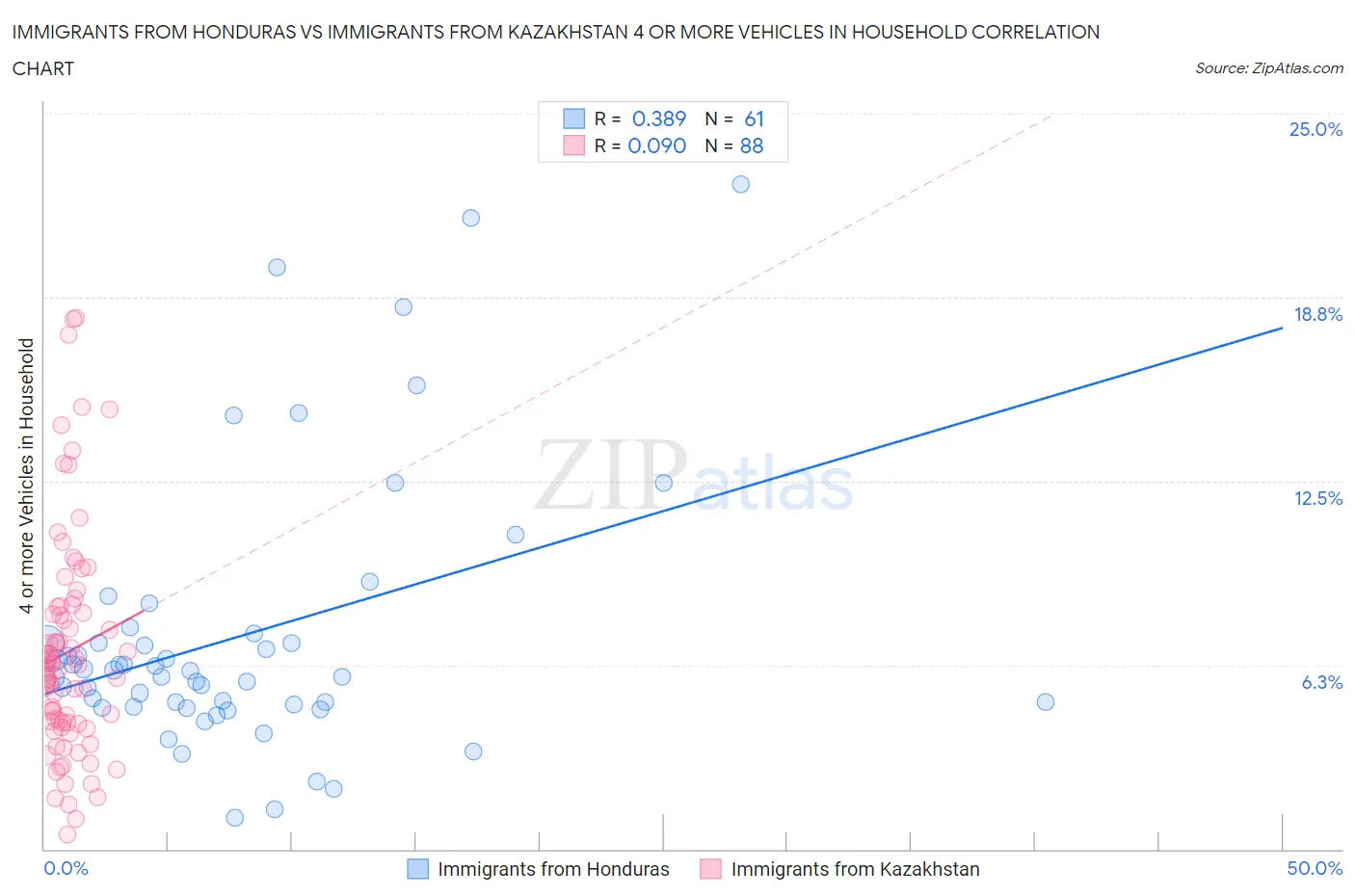 Immigrants from Honduras vs Immigrants from Kazakhstan 4 or more Vehicles in Household