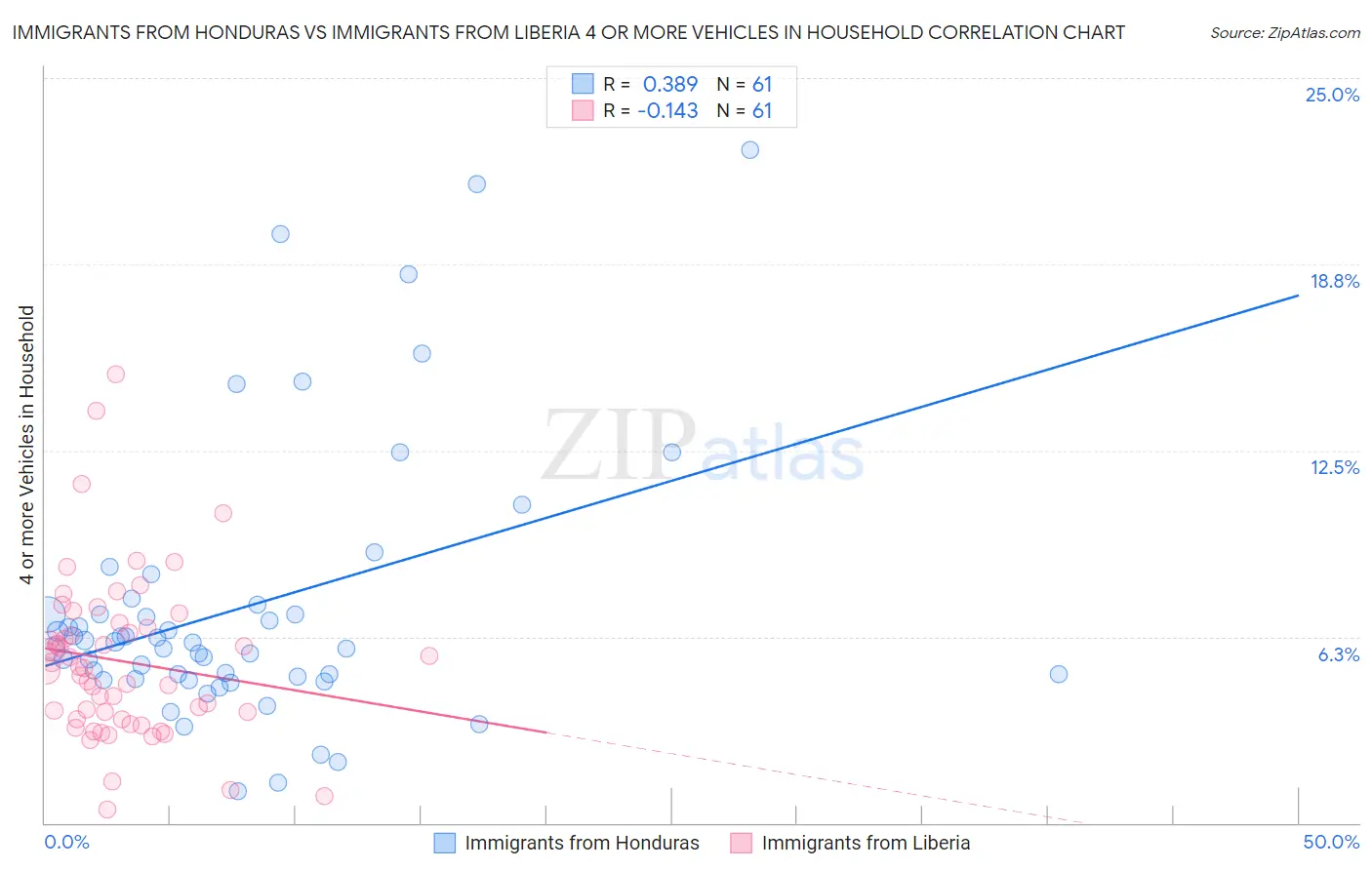 Immigrants from Honduras vs Immigrants from Liberia 4 or more Vehicles in Household