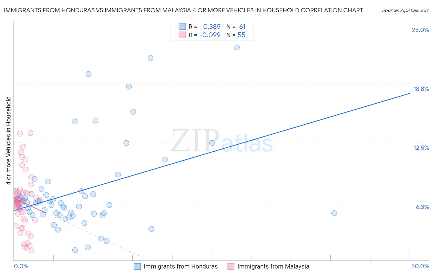 Immigrants from Honduras vs Immigrants from Malaysia 4 or more Vehicles in Household