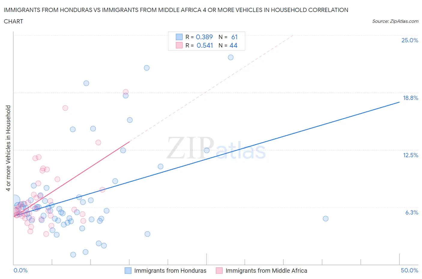 Immigrants from Honduras vs Immigrants from Middle Africa 4 or more Vehicles in Household
