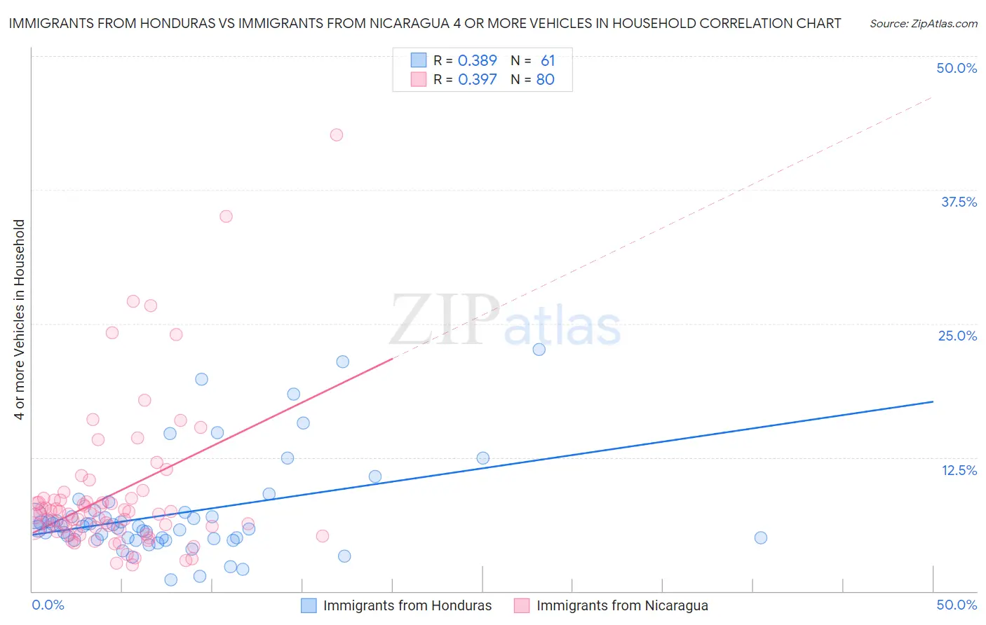 Immigrants from Honduras vs Immigrants from Nicaragua 4 or more Vehicles in Household