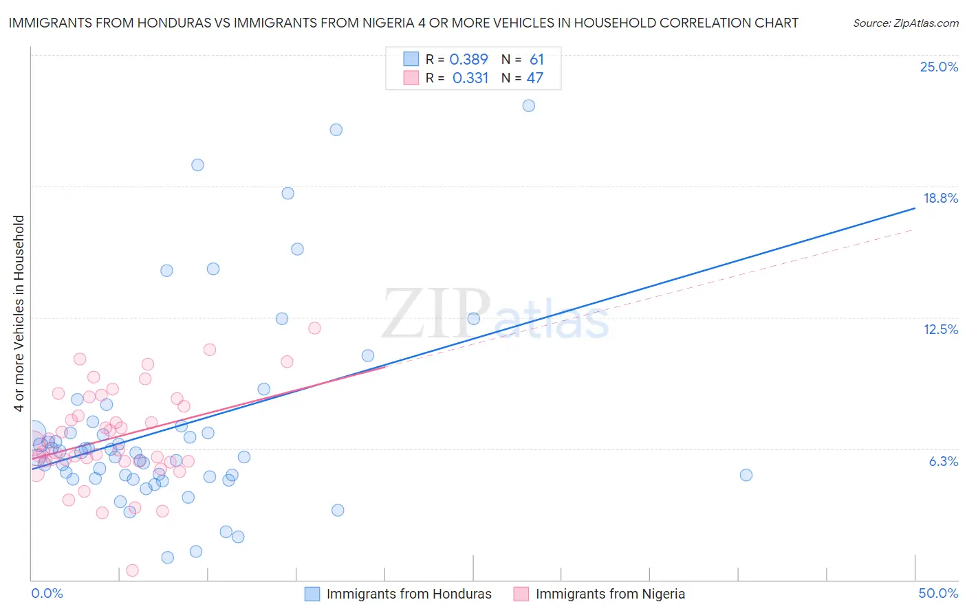 Immigrants from Honduras vs Immigrants from Nigeria 4 or more Vehicles in Household