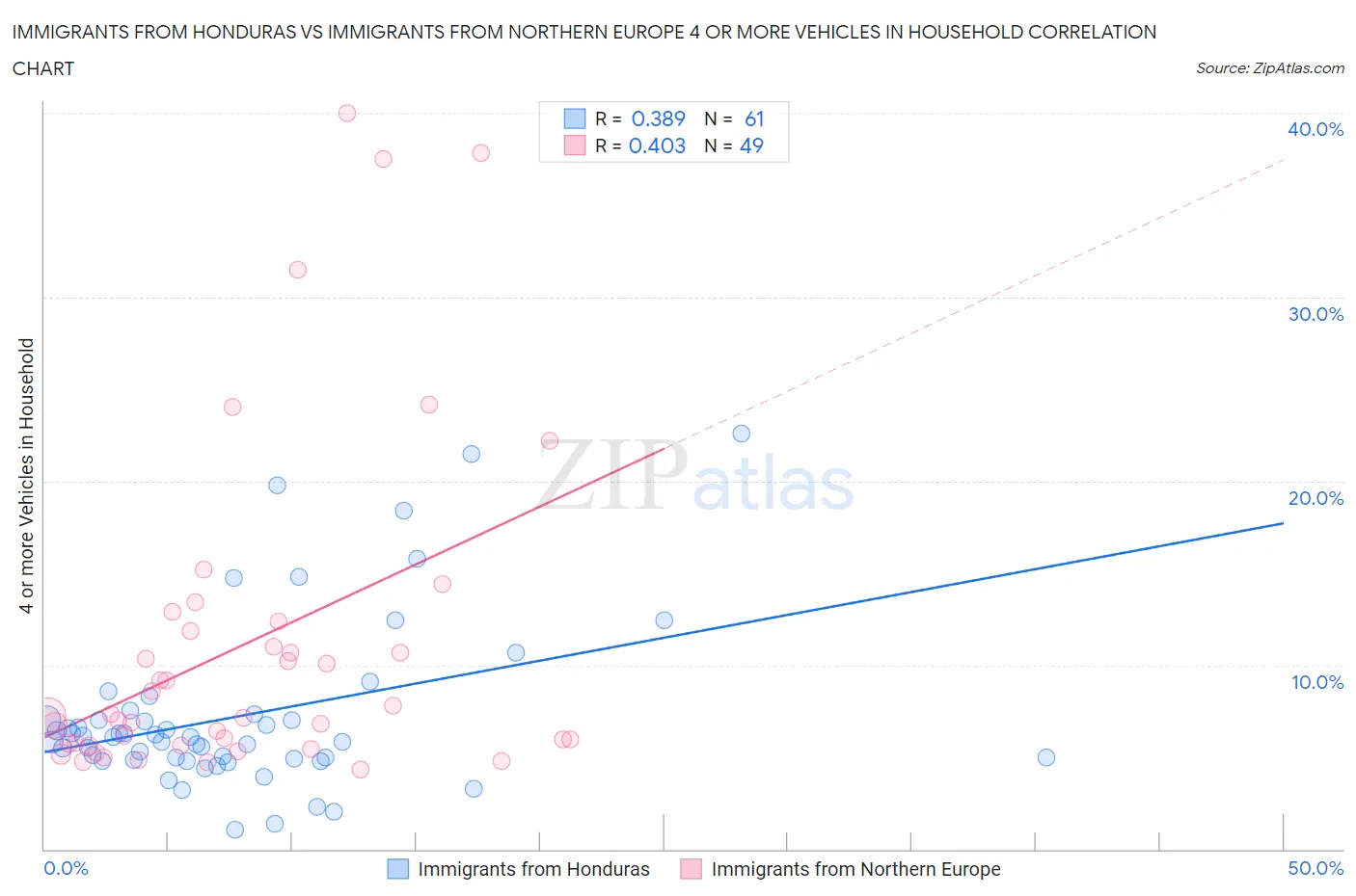 Immigrants from Honduras vs Immigrants from Northern Europe 4 or more Vehicles in Household