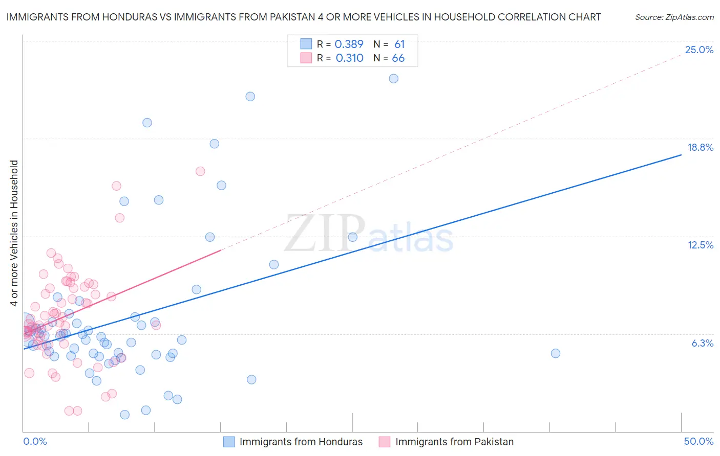 Immigrants from Honduras vs Immigrants from Pakistan 4 or more Vehicles in Household