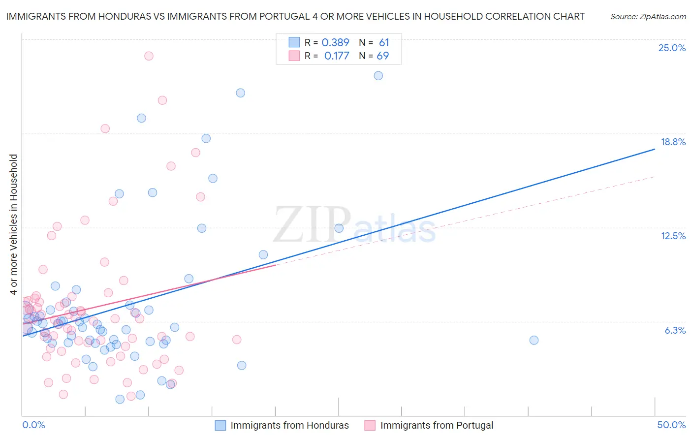 Immigrants from Honduras vs Immigrants from Portugal 4 or more Vehicles in Household