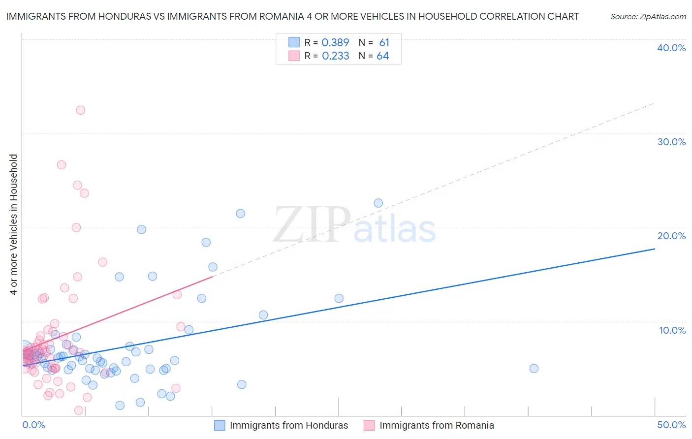 Immigrants from Honduras vs Immigrants from Romania 4 or more Vehicles in Household