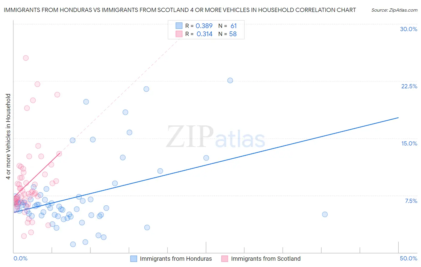Immigrants from Honduras vs Immigrants from Scotland 4 or more Vehicles in Household