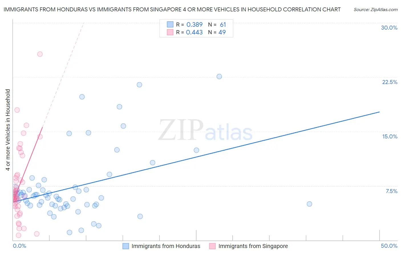 Immigrants from Honduras vs Immigrants from Singapore 4 or more Vehicles in Household