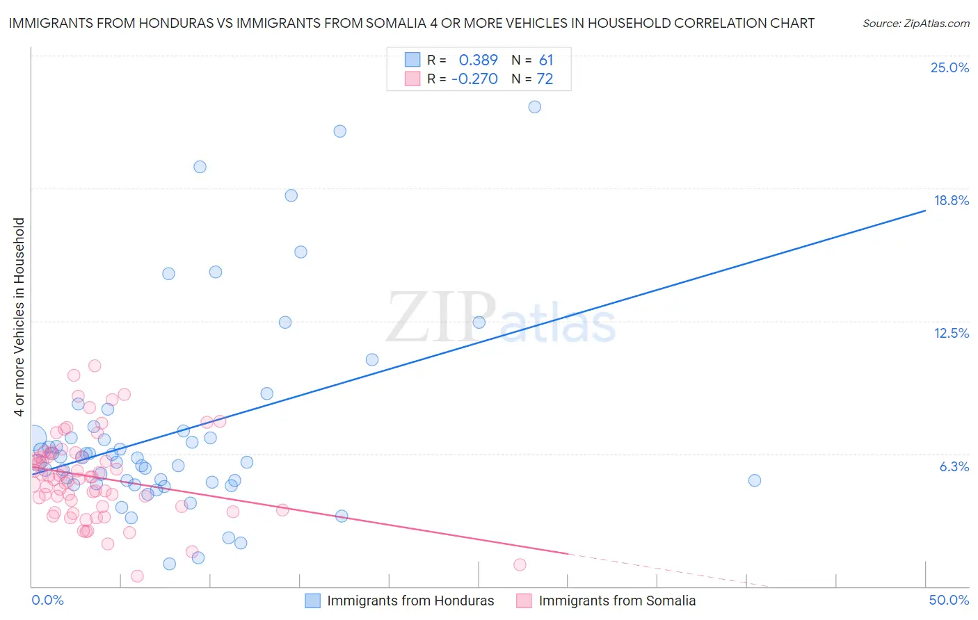 Immigrants from Honduras vs Immigrants from Somalia 4 or more Vehicles in Household