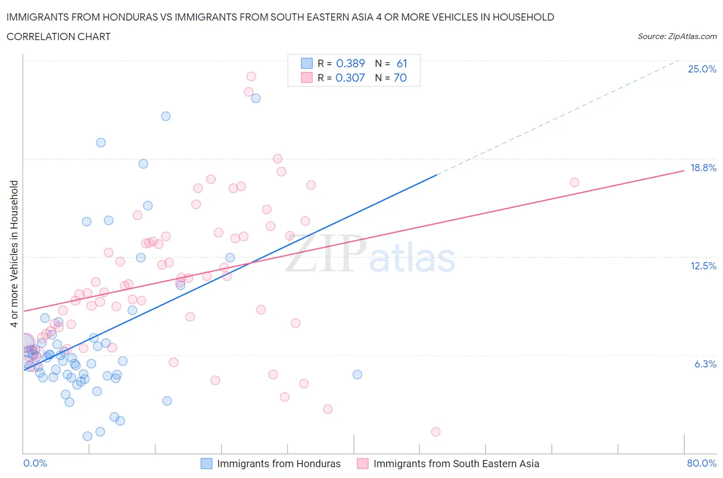 Immigrants from Honduras vs Immigrants from South Eastern Asia 4 or more Vehicles in Household