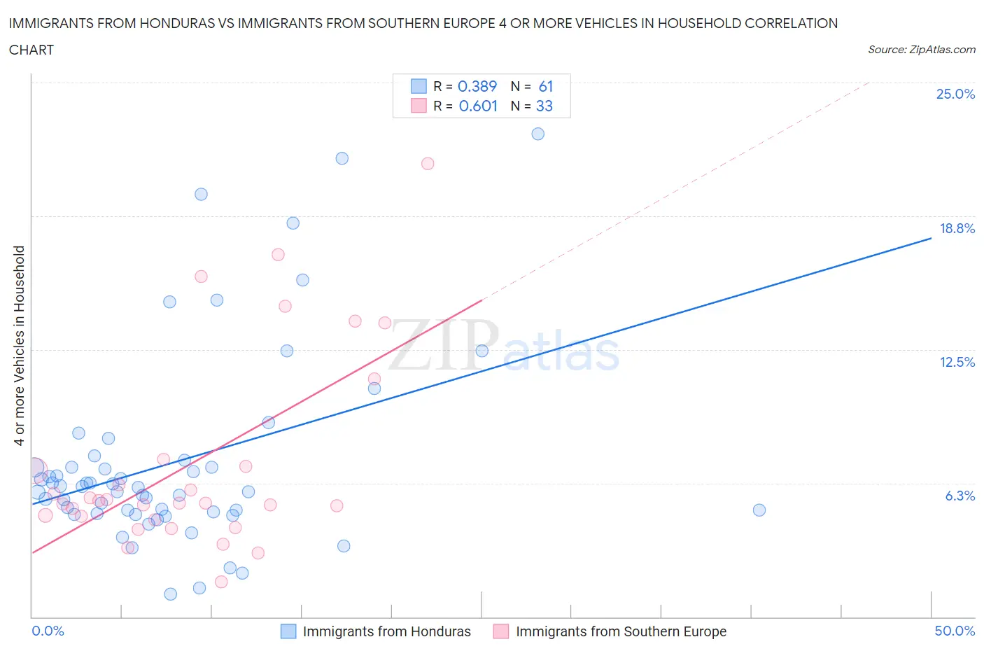 Immigrants from Honduras vs Immigrants from Southern Europe 4 or more Vehicles in Household