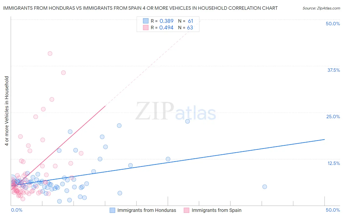 Immigrants from Honduras vs Immigrants from Spain 4 or more Vehicles in Household