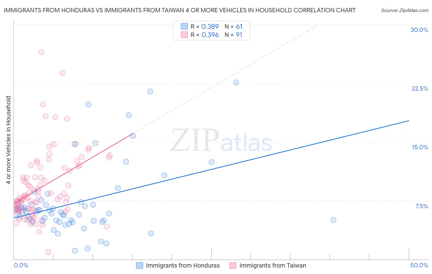 Immigrants from Honduras vs Immigrants from Taiwan 4 or more Vehicles in Household