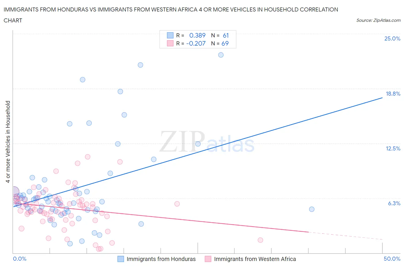 Immigrants from Honduras vs Immigrants from Western Africa 4 or more Vehicles in Household