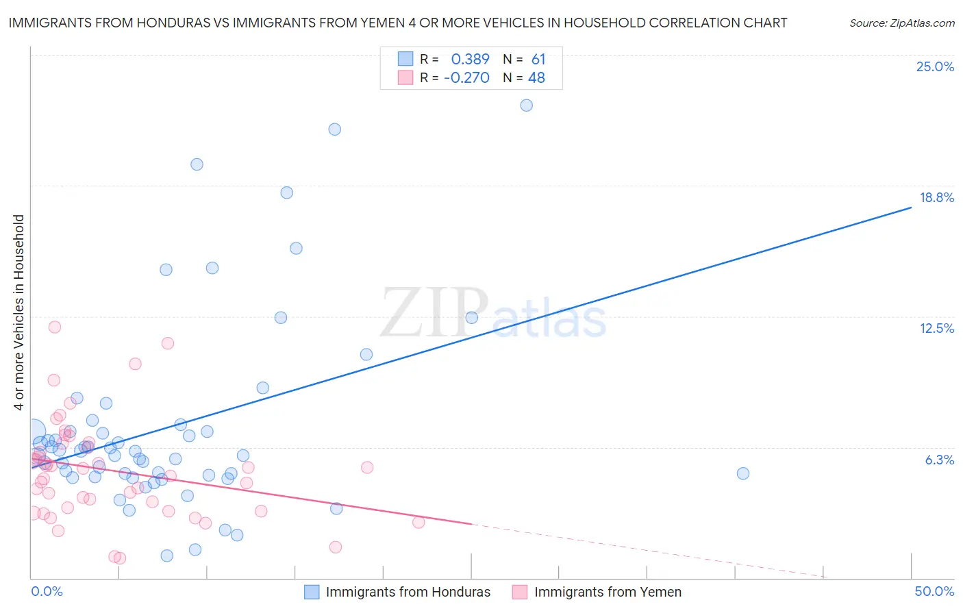 Immigrants from Honduras vs Immigrants from Yemen 4 or more Vehicles in Household