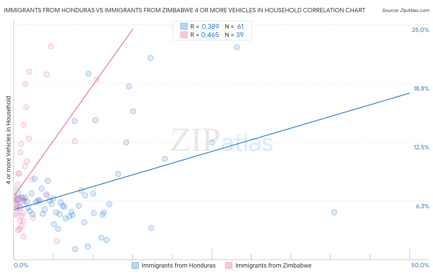 Immigrants from Honduras vs Immigrants from Zimbabwe 4 or more Vehicles in Household