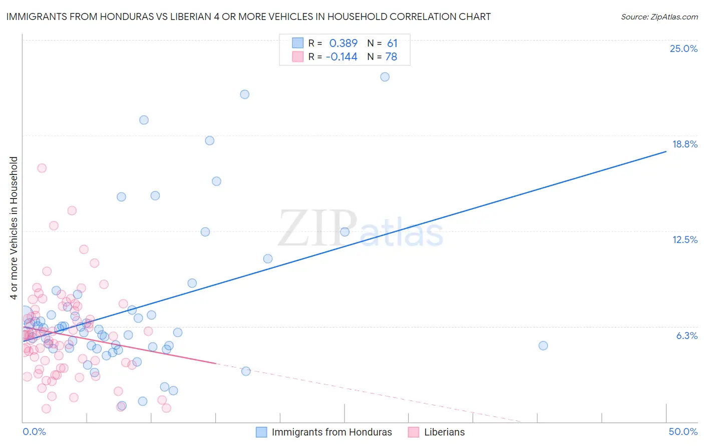 Immigrants from Honduras vs Liberian 4 or more Vehicles in Household