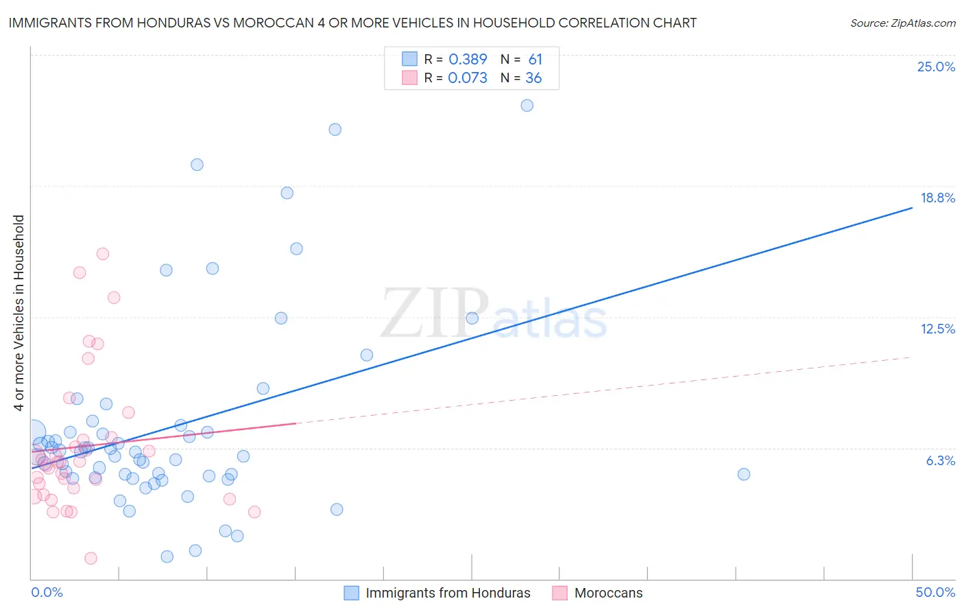 Immigrants from Honduras vs Moroccan 4 or more Vehicles in Household