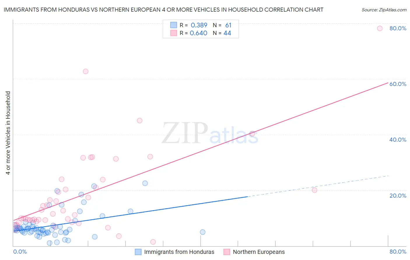 Immigrants from Honduras vs Northern European 4 or more Vehicles in Household