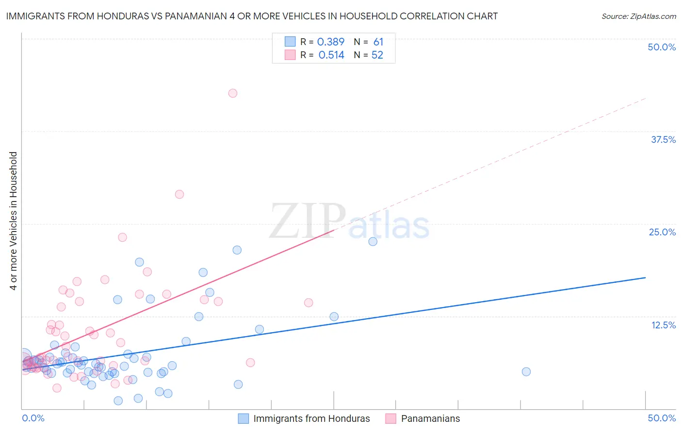 Immigrants from Honduras vs Panamanian 4 or more Vehicles in Household