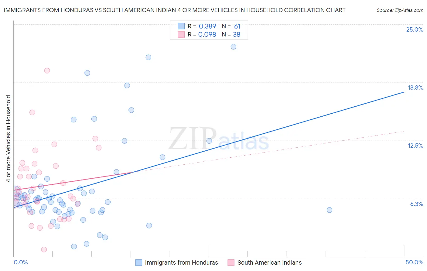 Immigrants from Honduras vs South American Indian 4 or more Vehicles in Household