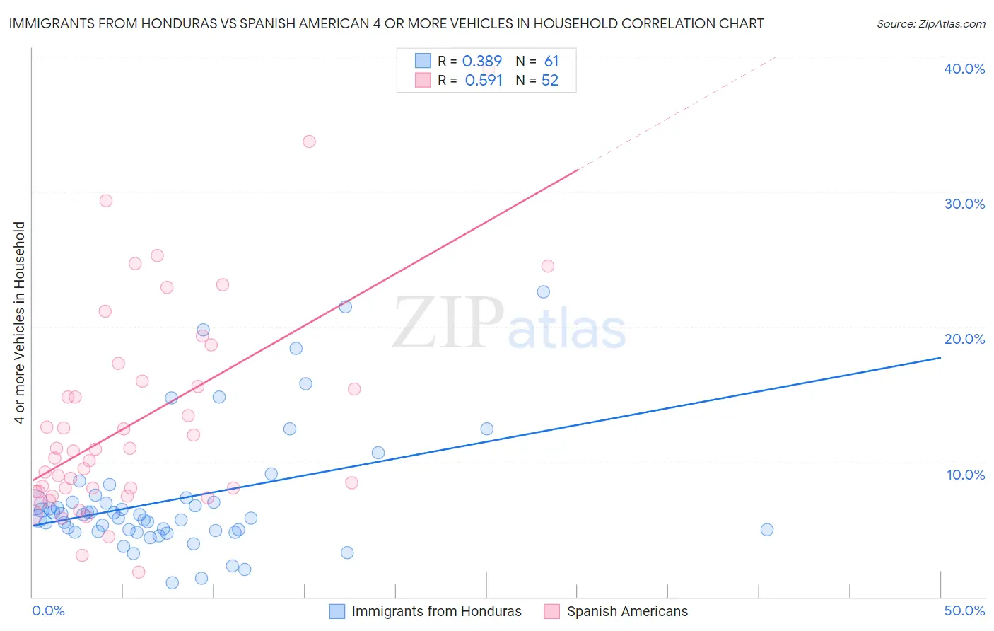 Immigrants from Honduras vs Spanish American 4 or more Vehicles in Household