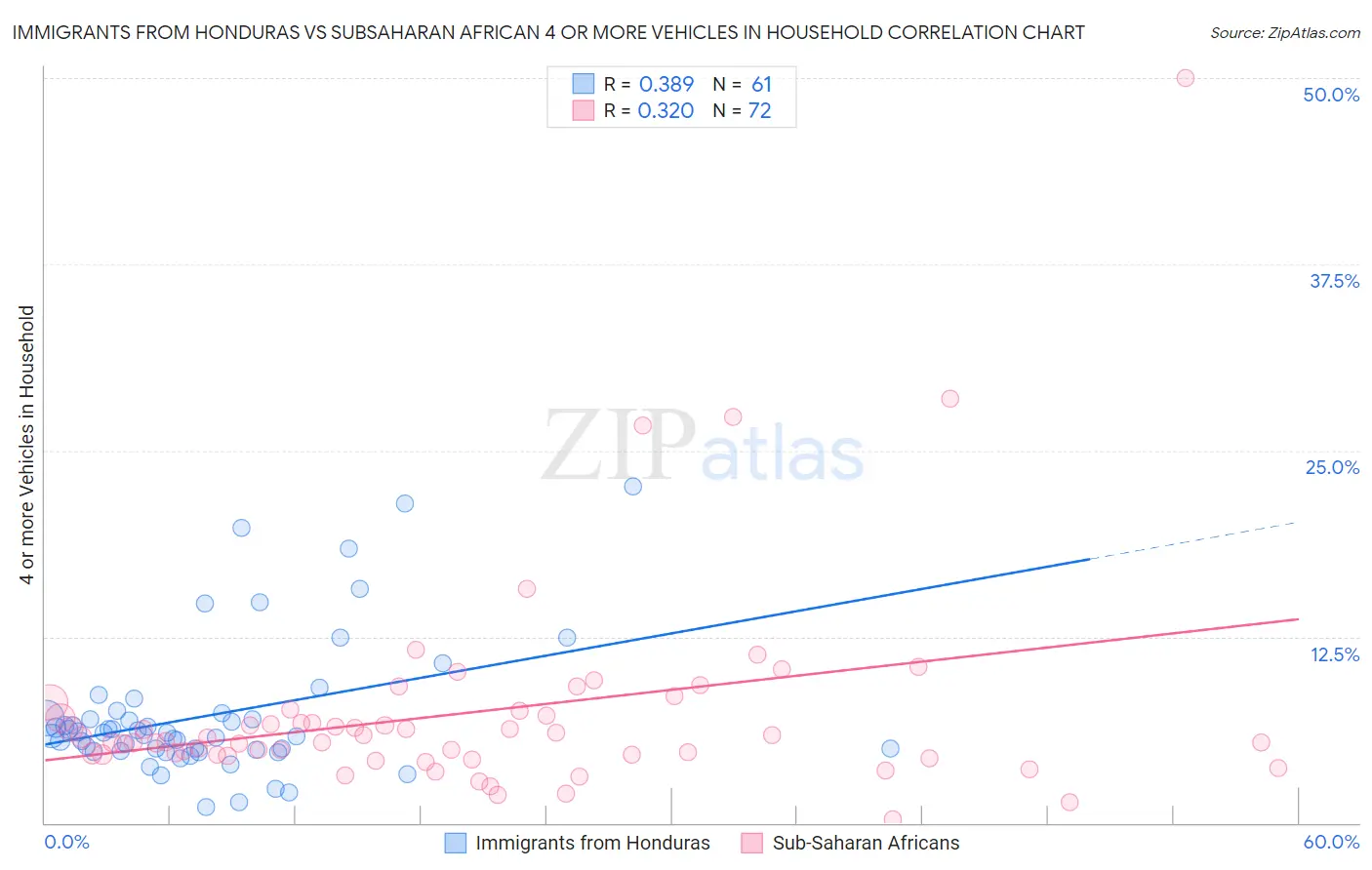 Immigrants from Honduras vs Subsaharan African 4 or more Vehicles in Household