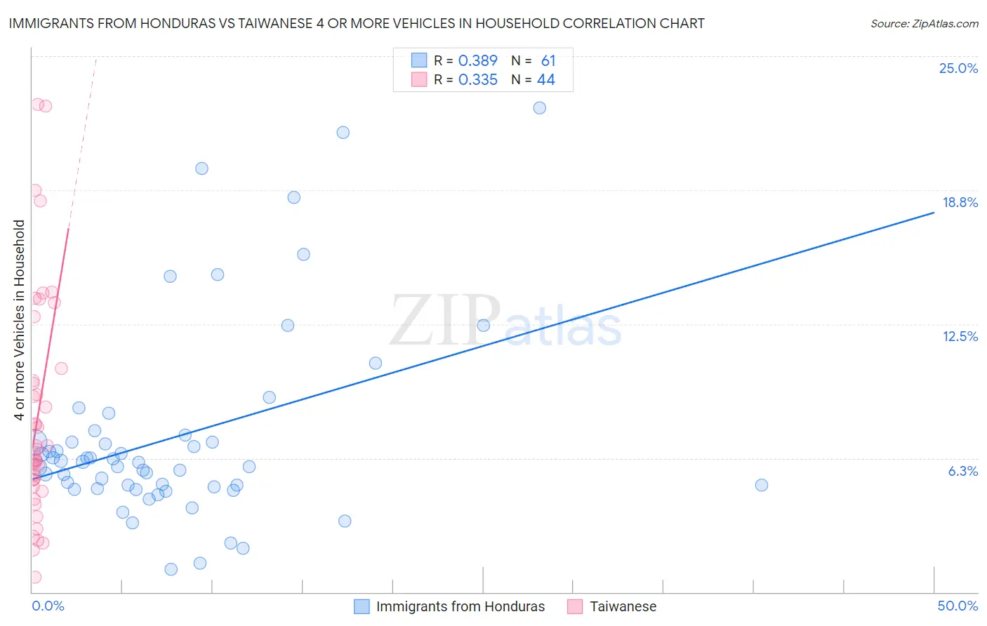 Immigrants from Honduras vs Taiwanese 4 or more Vehicles in Household