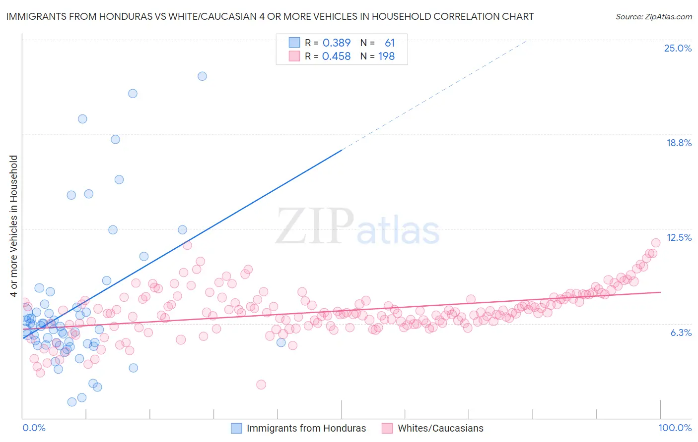 Immigrants from Honduras vs White/Caucasian 4 or more Vehicles in Household