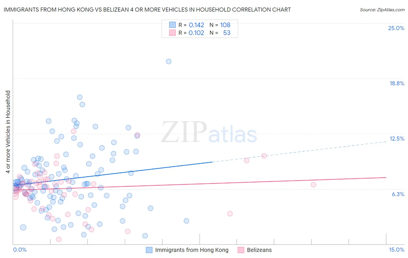 Immigrants from Hong Kong vs Belizean 4 or more Vehicles in Household