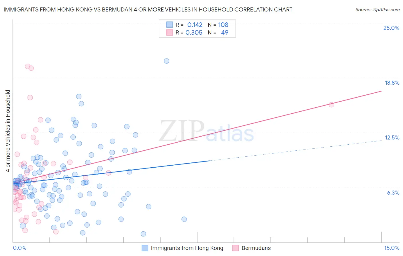 Immigrants from Hong Kong vs Bermudan 4 or more Vehicles in Household