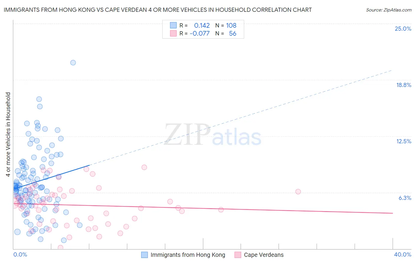 Immigrants from Hong Kong vs Cape Verdean 4 or more Vehicles in Household