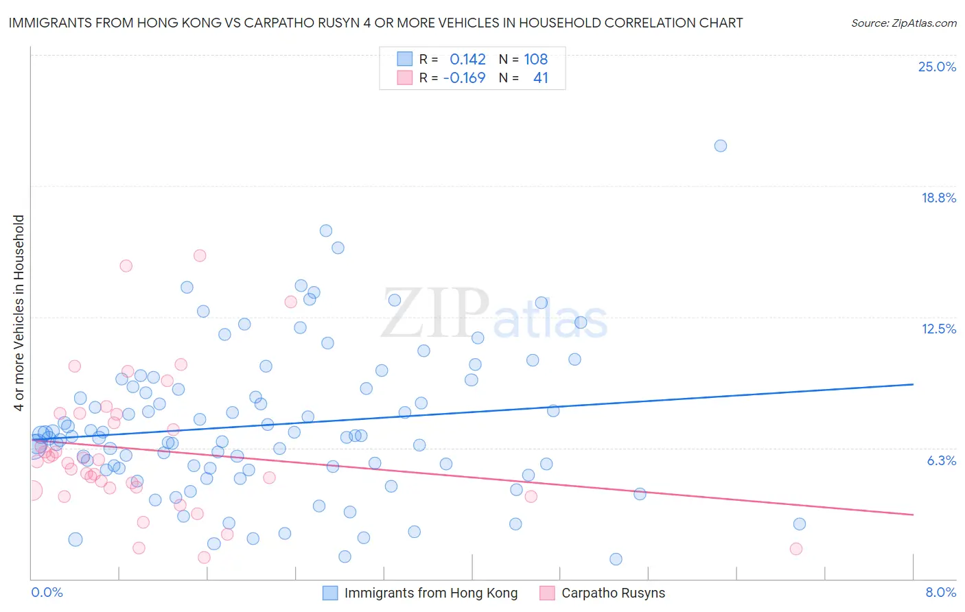 Immigrants from Hong Kong vs Carpatho Rusyn 4 or more Vehicles in Household