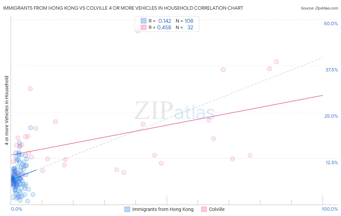 Immigrants from Hong Kong vs Colville 4 or more Vehicles in Household