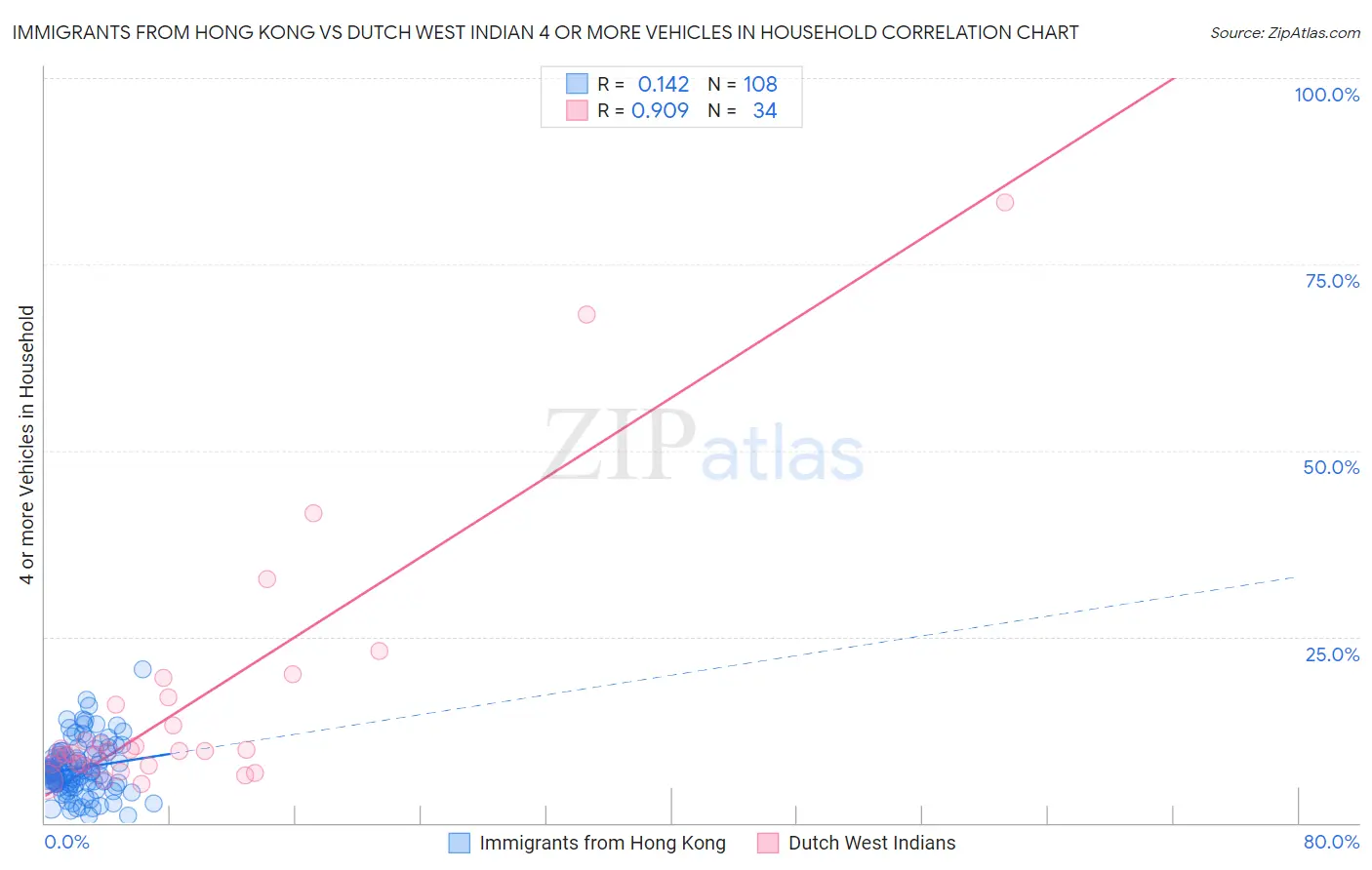 Immigrants from Hong Kong vs Dutch West Indian 4 or more Vehicles in Household