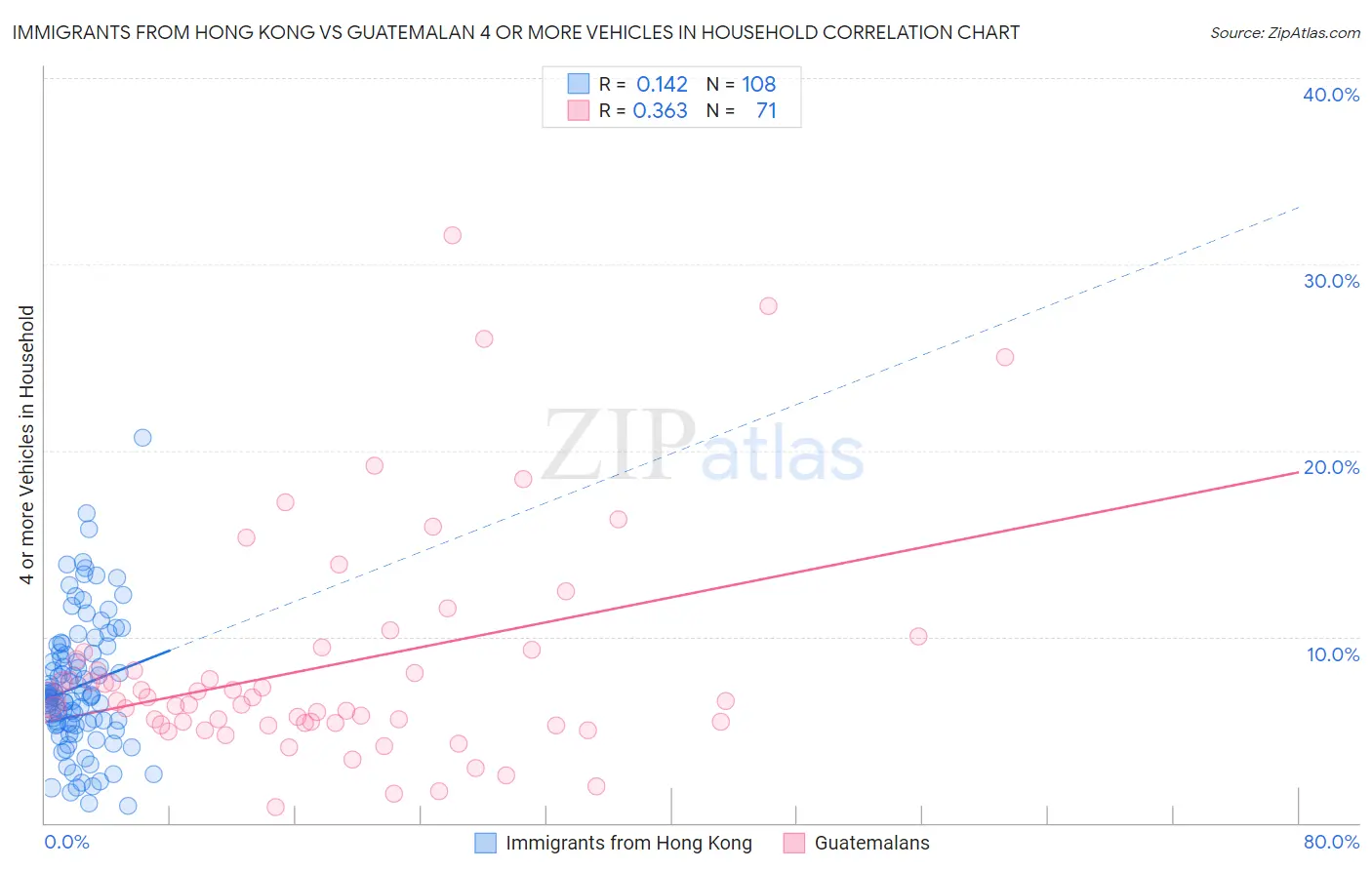 Immigrants from Hong Kong vs Guatemalan 4 or more Vehicles in Household