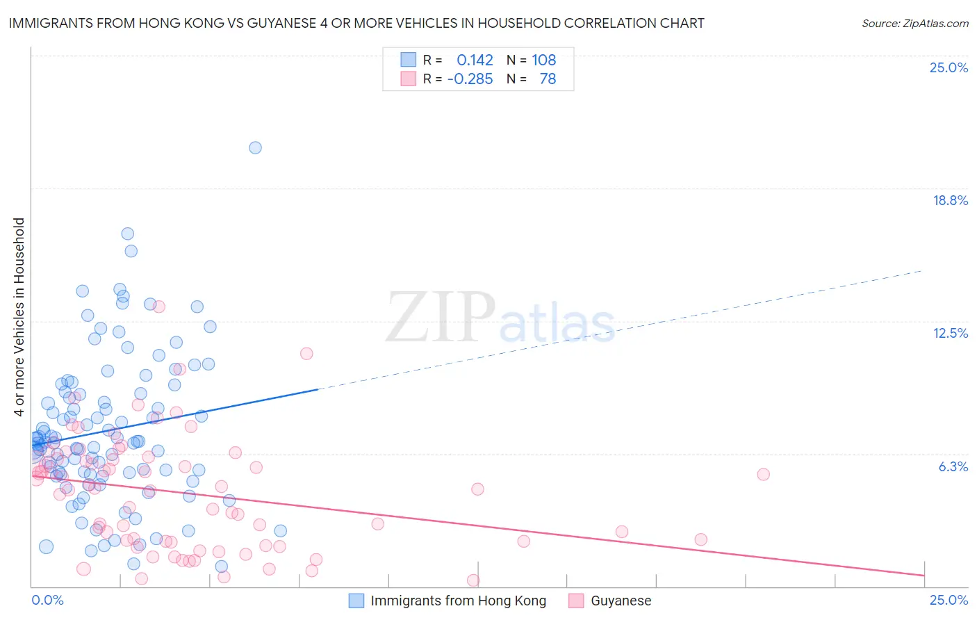 Immigrants from Hong Kong vs Guyanese 4 or more Vehicles in Household