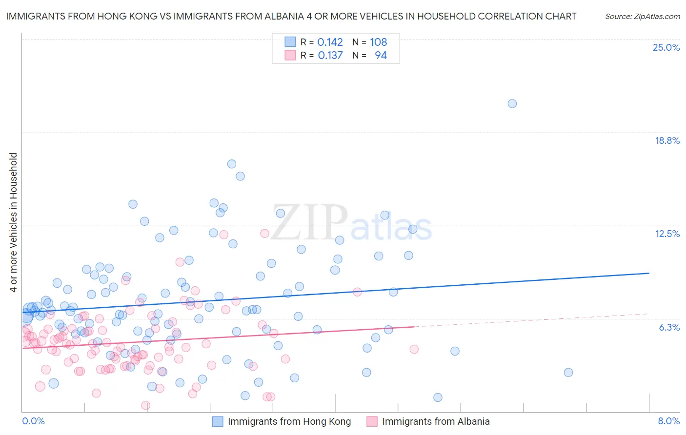 Immigrants from Hong Kong vs Immigrants from Albania 4 or more Vehicles in Household