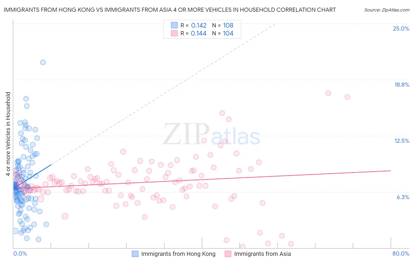 Immigrants from Hong Kong vs Immigrants from Asia 4 or more Vehicles in Household