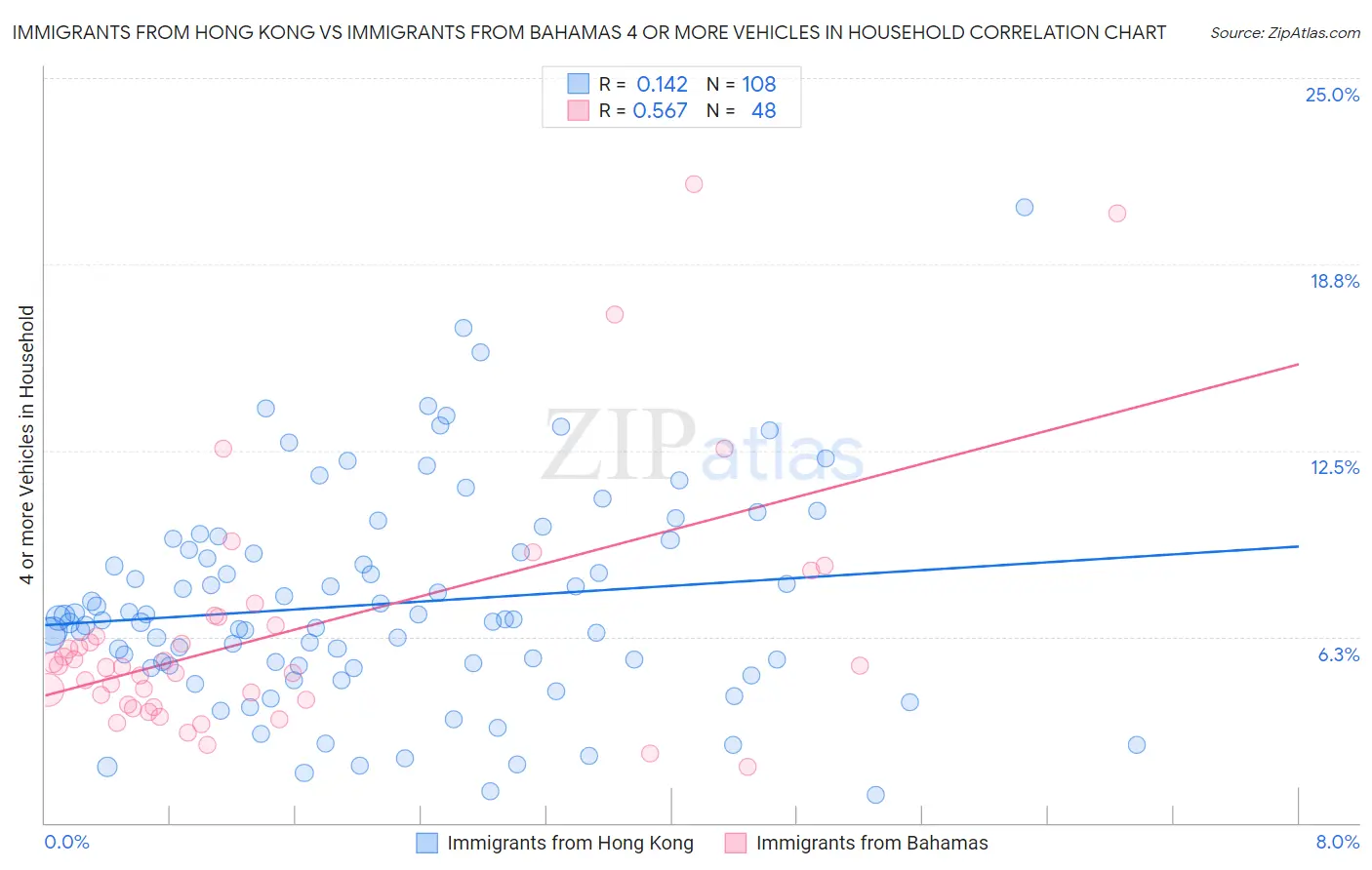 Immigrants from Hong Kong vs Immigrants from Bahamas 4 or more Vehicles in Household