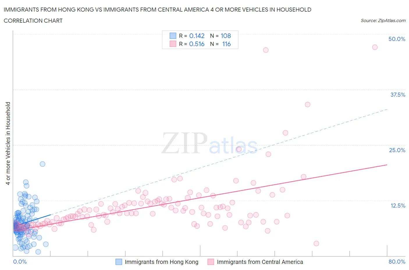 Immigrants from Hong Kong vs Immigrants from Central America 4 or more Vehicles in Household