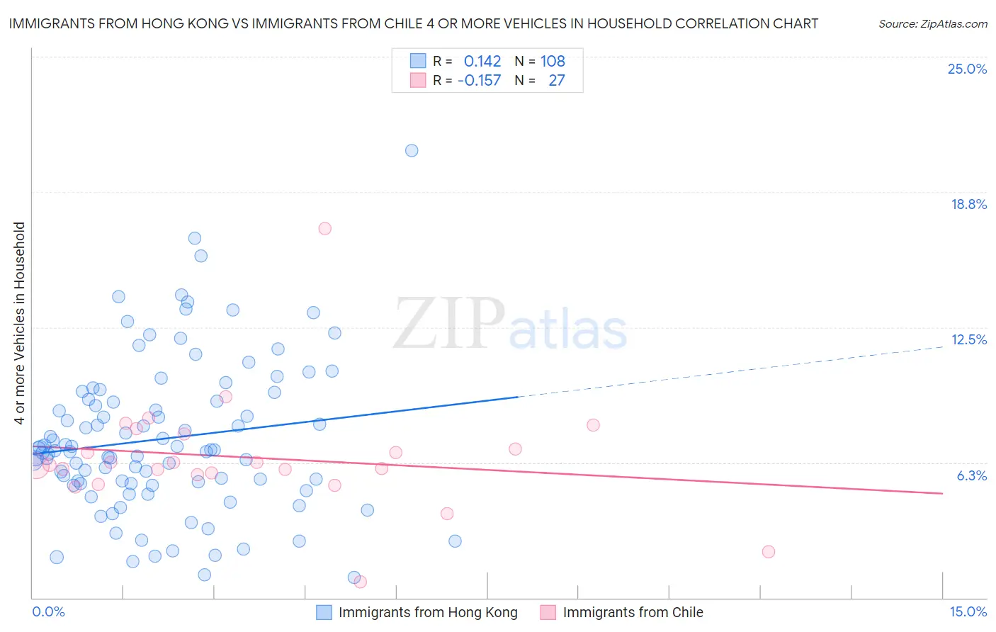 Immigrants from Hong Kong vs Immigrants from Chile 4 or more Vehicles in Household